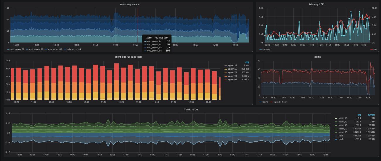 Dashboard de monitoreo Grafana en tiempo real del NOC de Fundamenta
